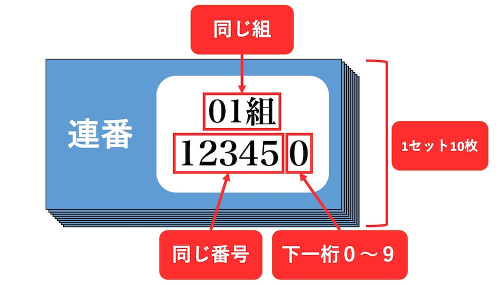 ジャンボ宝くじ連番の組み合わせ